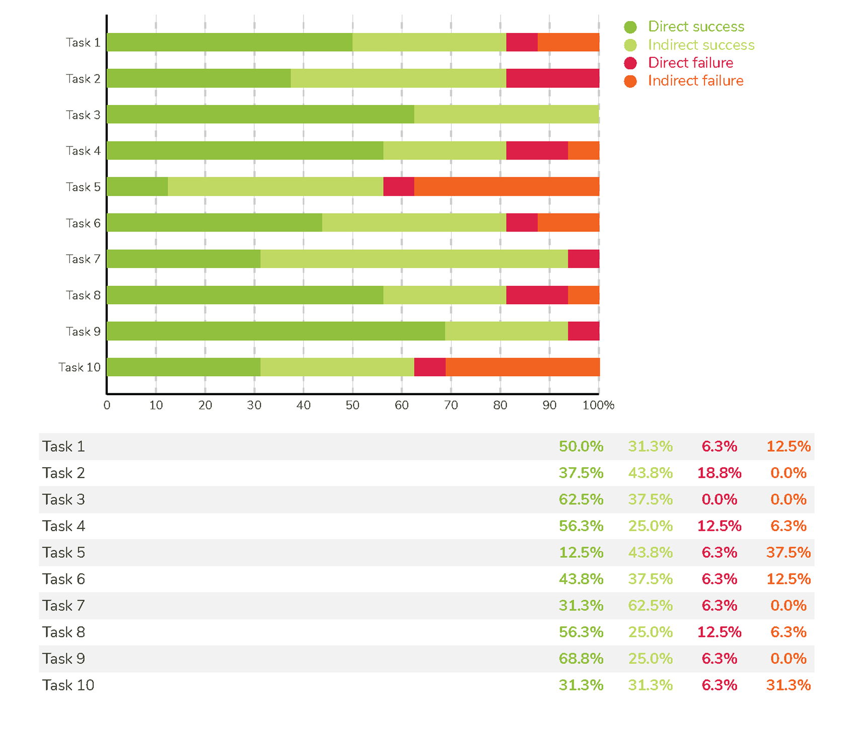 Navigation test task results